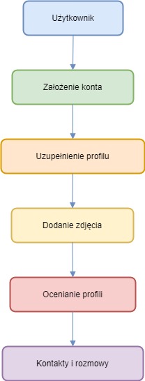 poflirtujmy Diagram